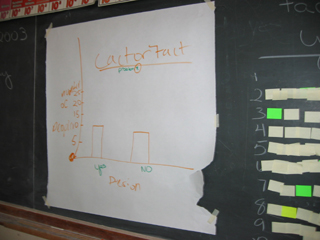 This is the finished graph with all of the properties needed for a bar graph.